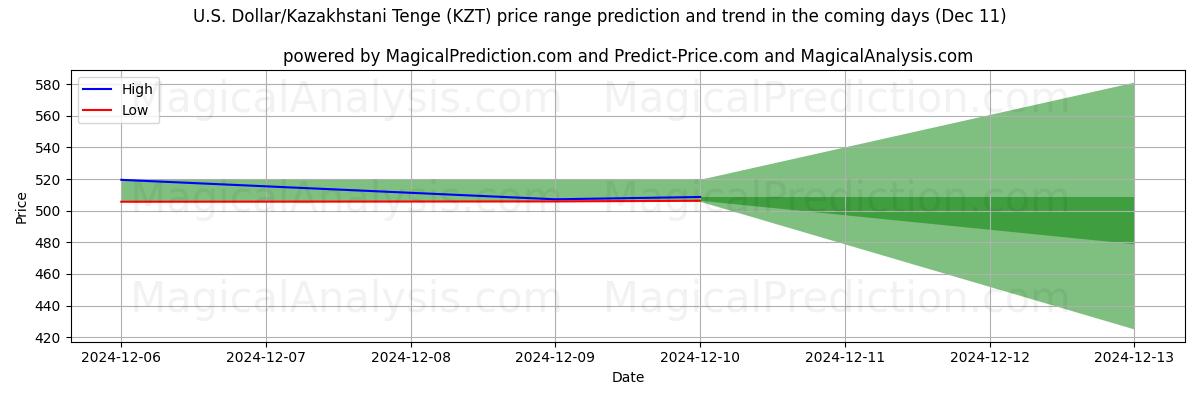 High and low price prediction by AI for Dólar estadounidense/Tenge kazajo (KZT) (11 Dec)