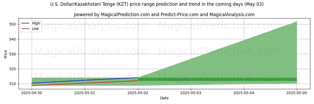 High and low price prediction by AI for U.S. Dollar/Kazakhstani Tenge (KZT) (15 Mar)