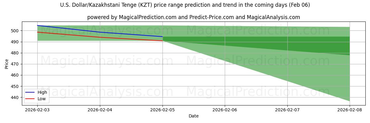 High and low price prediction by AI for U.S. Dollar/Kazakhstani Tenge (KZT) (06 Feb)