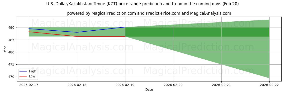 High and low price prediction by AI for U.S. Dollar/Kazakhstani Tenge (KZT) (20 Feb)