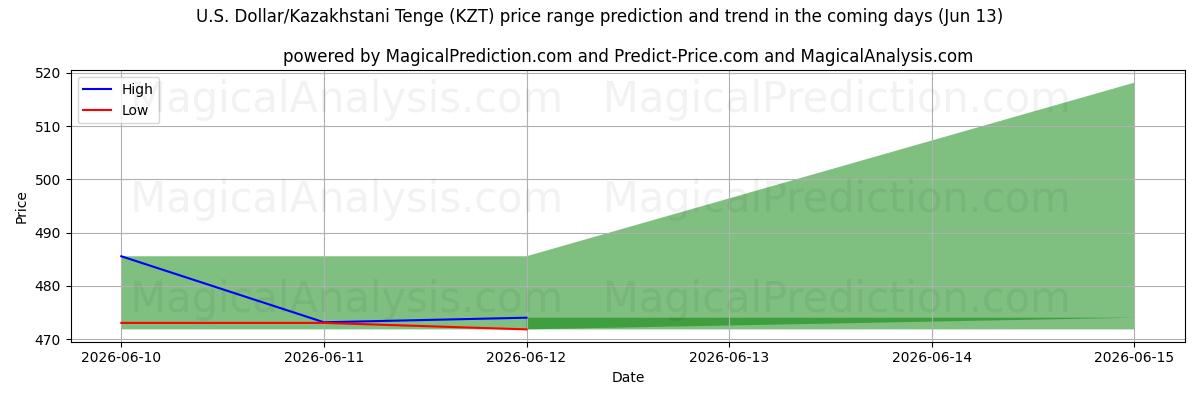 High and low price prediction by AI for U.S. Dollar/Kazakhstani Tenge (KZT) (13 Jun)