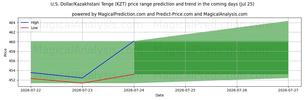 High and low price prediction by AI for US Dollar/Kazakhstani Tenge (KZT) (25 Jul)