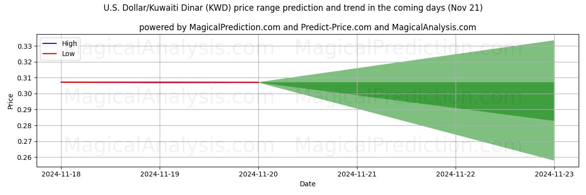 High and low price prediction by AI for U.S. Dollar/Kuwaiti Dinar (KWD) (21 Nov)