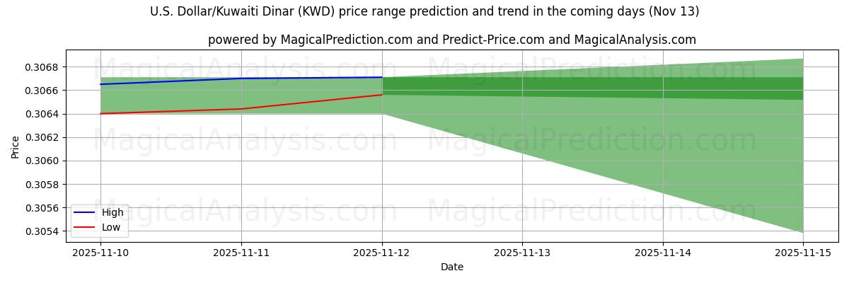 High and low price prediction by AI for U.S. Dollar/Kuwaiti Dinar (KWD) (13 Nov)