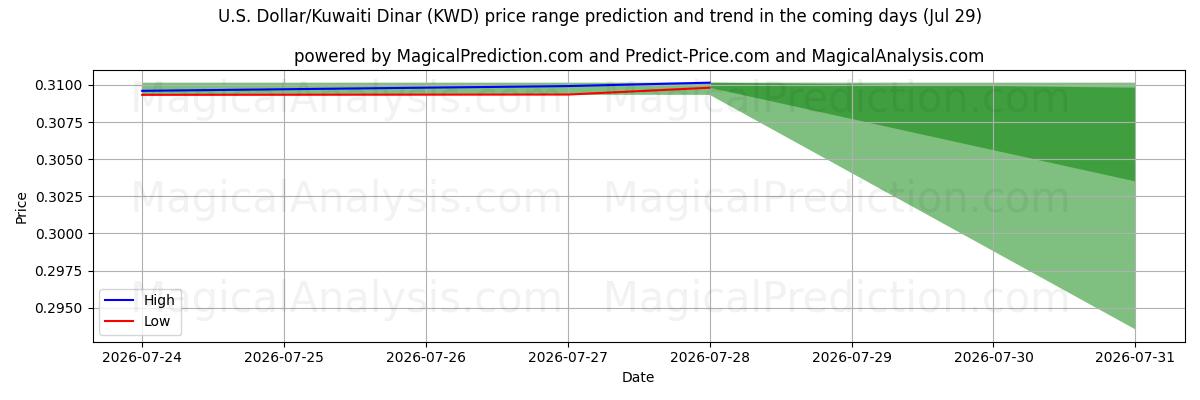 High and low price prediction by AI for 미국 달러/쿠웨이트 디나르 (KWD) (29 Jul)