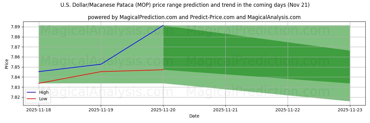High and low price prediction by AI for U.S. Dollar/Macanese Pataca (MOP) (21 Nov)