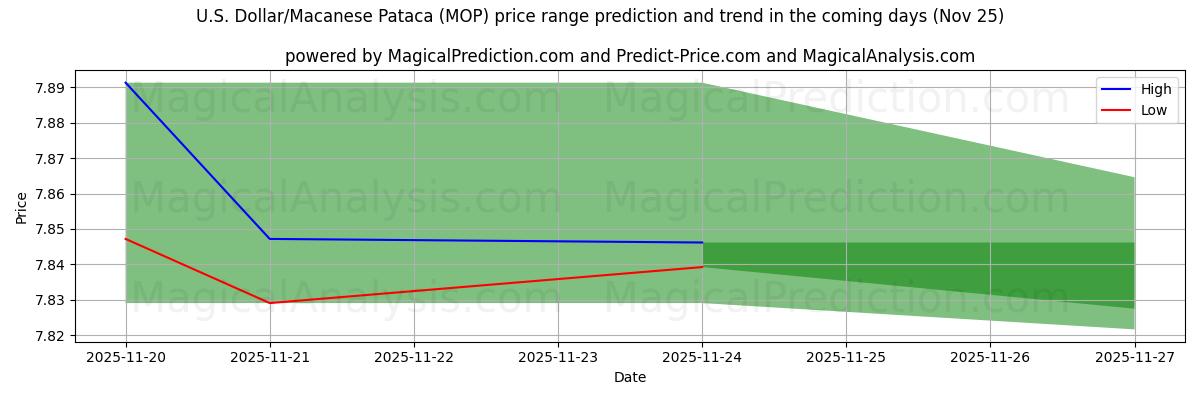 High and low price prediction by AI for U.S. Dollar/Macanese Pataca (MOP) (25 Nov)