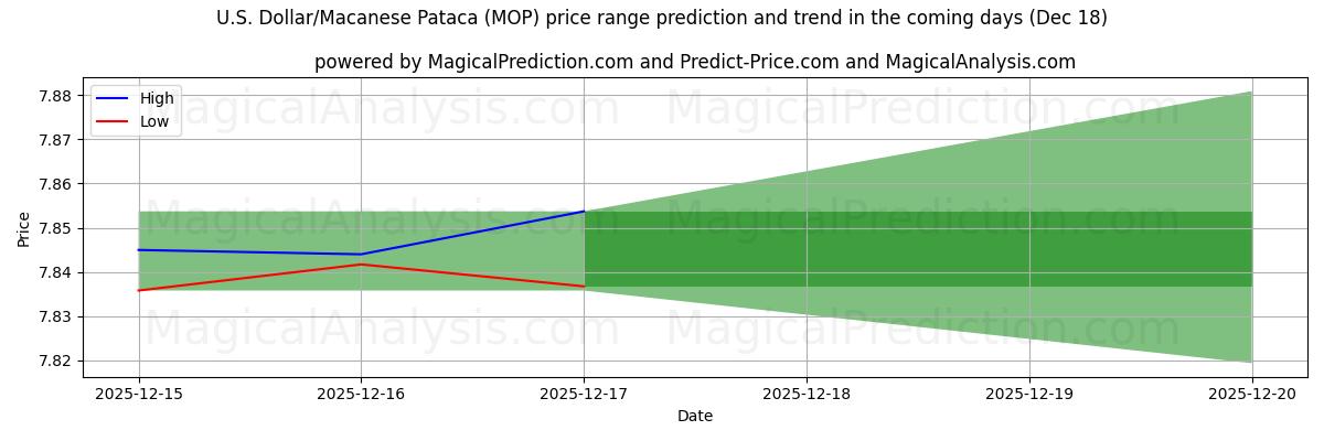 High and low price prediction by AI for U.S. Dollar/Macanese Pataca (MOP) (16 Dec)