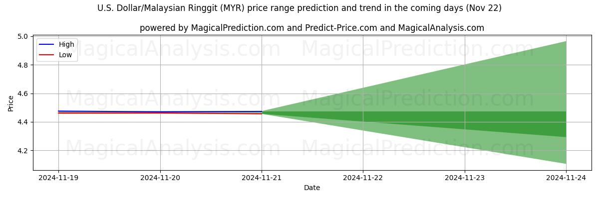 High and low price prediction by AI for Доллар США/Малазийский ринггит (MYR) (22 Nov)