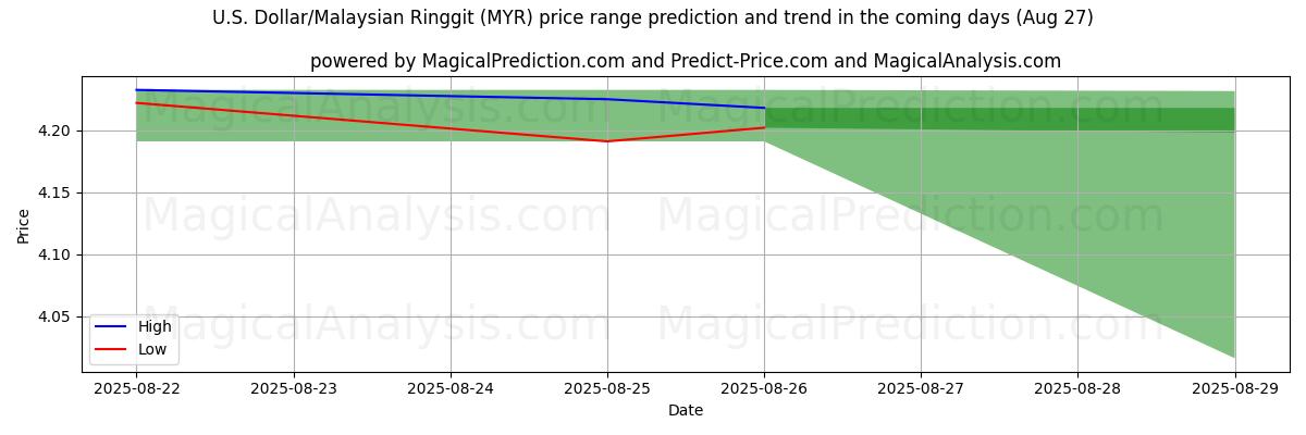 High and low price prediction by AI for U.S. Dollar/Malaysian Ringgit (MYR) (27 Aug)