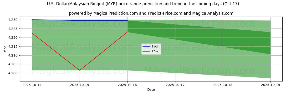 High and low price prediction by AI for U.S. Dollar/Malaysian Ringgit (MYR) (17 Oct) High and low price prediction by AI for U.S. Dollar/Malaysian Ringgit (MYR) (17 Oct)