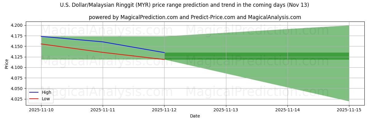 High and low price prediction by AI for U.S. Dollar/Malaysian Ringgit (MYR) (13 Nov)