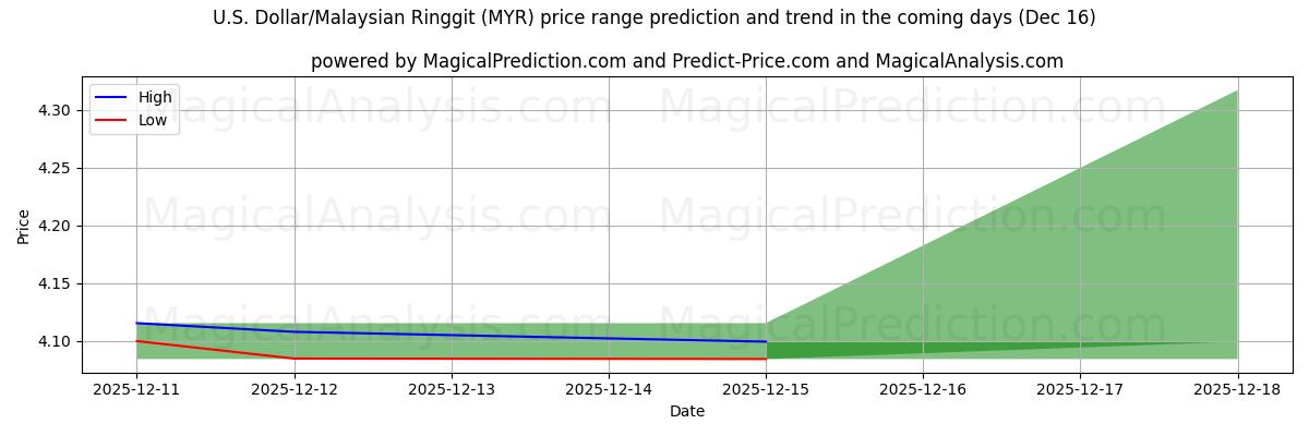 High and low price prediction by AI for US-Dollar/Malaysischer Ringgit (MYR) (16 Dec)