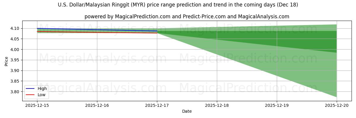 High and low price prediction by AI for U.S. Dollar/Malaysian Ringgit (MYR) (18 Dec)