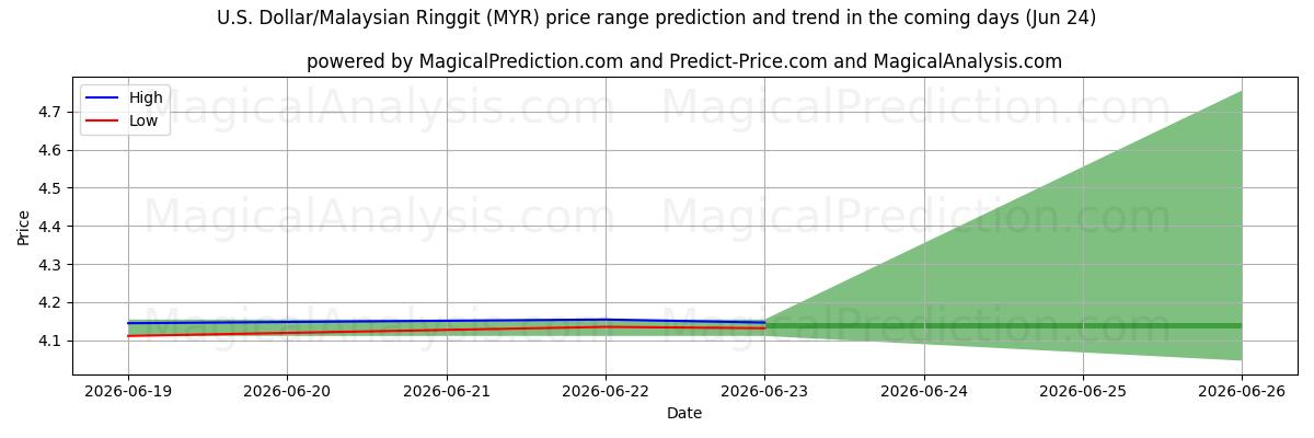 High and low price prediction by AI for U.S. Dollar/Malaysian Ringgit (MYR) (24 Jun)