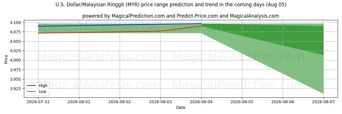 High and low price prediction by AI for U.S. Dollar/Malaysian Ringgit (MYR) (05 Aug)