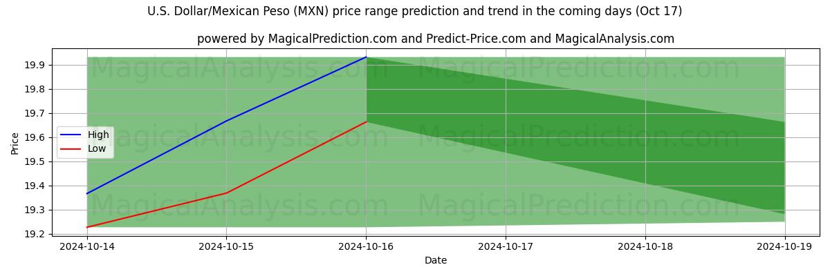 High and low price prediction by AI for Dollaro USA/Peso messicano (MXN) (17 Oct)