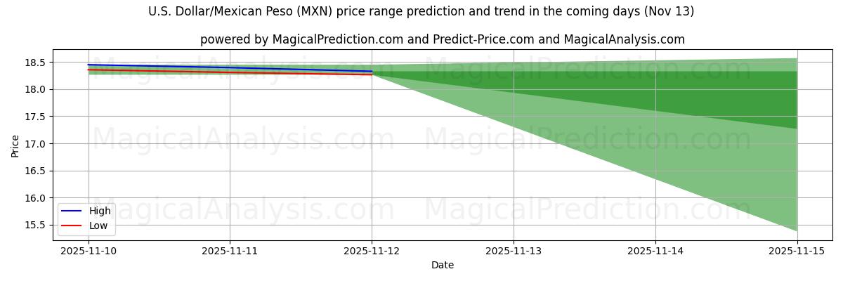 High and low price prediction by AI for Dólar estadounidense/Peso mexicano (MXN) (13 Nov)
