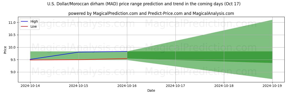 High and low price prediction by AI for Доллар США/Марокканский дирхам (MAD) (17 Oct)