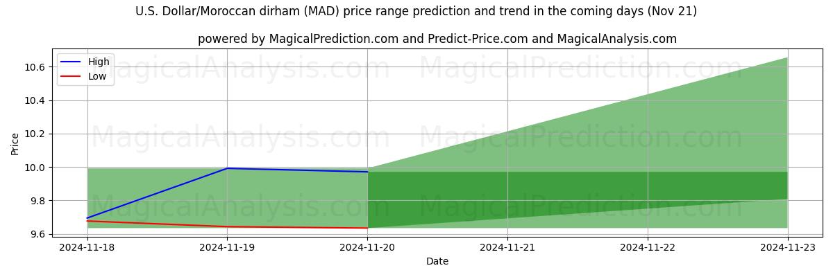 High and low price prediction by AI for U.S. Dollar/Moroccan dirham (MAD) (21 Nov)