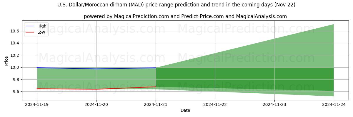 High and low price prediction by AI for Amerikaanse dollar/Marokkaanse dirham (MAD) (22 Nov)