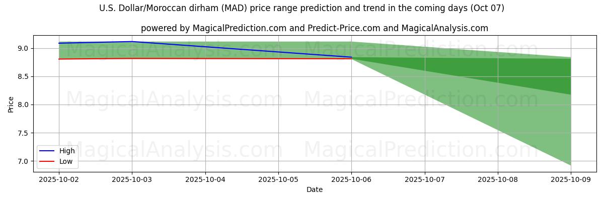 High and low price prediction by AI for Dollaro USA/Dirham marocchino (MAD) (07 Oct)