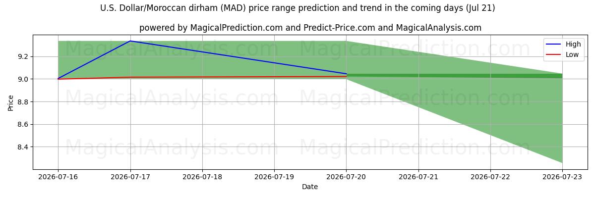 High and low price prediction by AI for US Dollar/marokkansk dirham (MAD) (18 Jul)