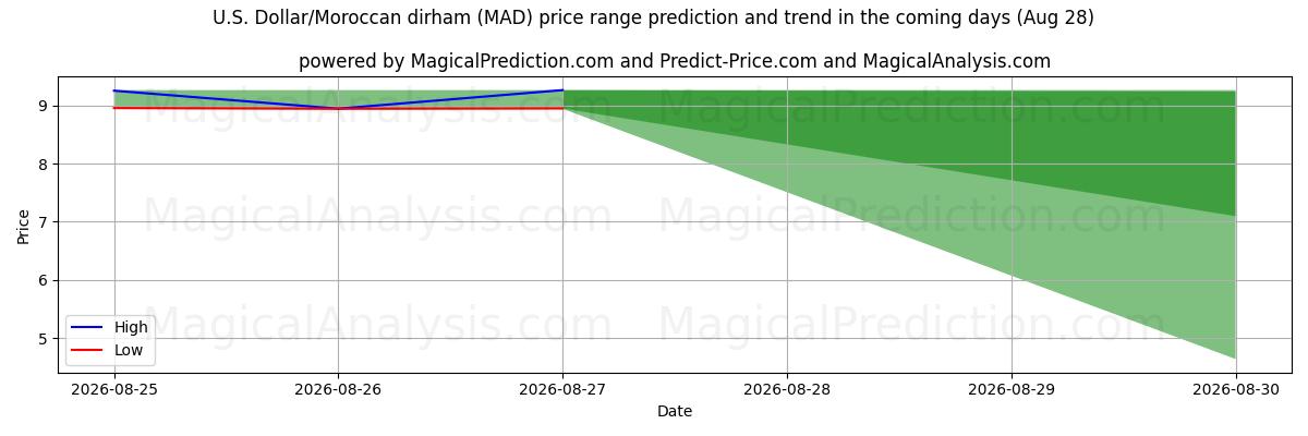 High and low price prediction by AI for U.S. Dollar/Moroccan dirham (MAD) (28 Aug)