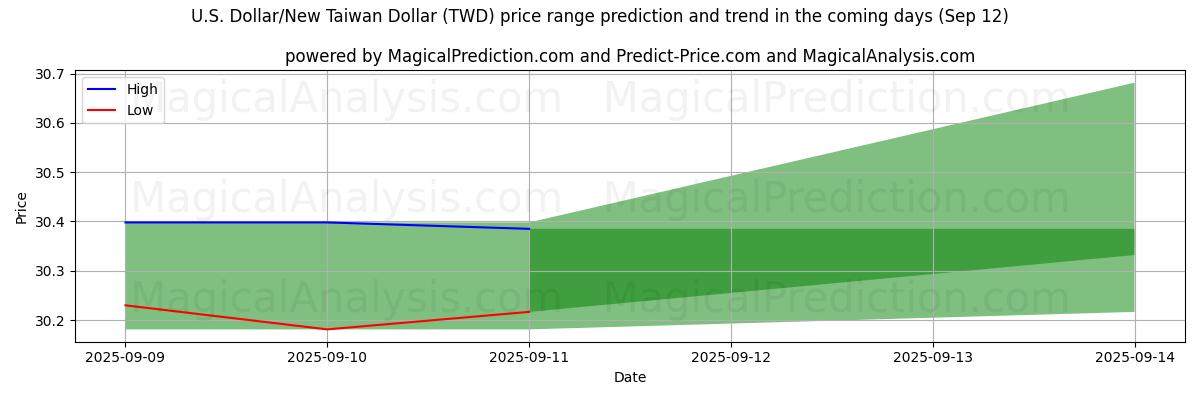High and low price prediction by AI for دلار آمریکا/دلار جدید تایوان (TWD) (12 Sep)