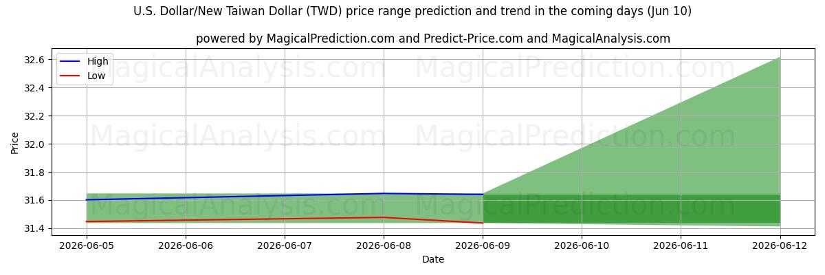 High and low price prediction by AI for US Dollar/Ny Taiwan Dollar (TWD) (10 Jun)