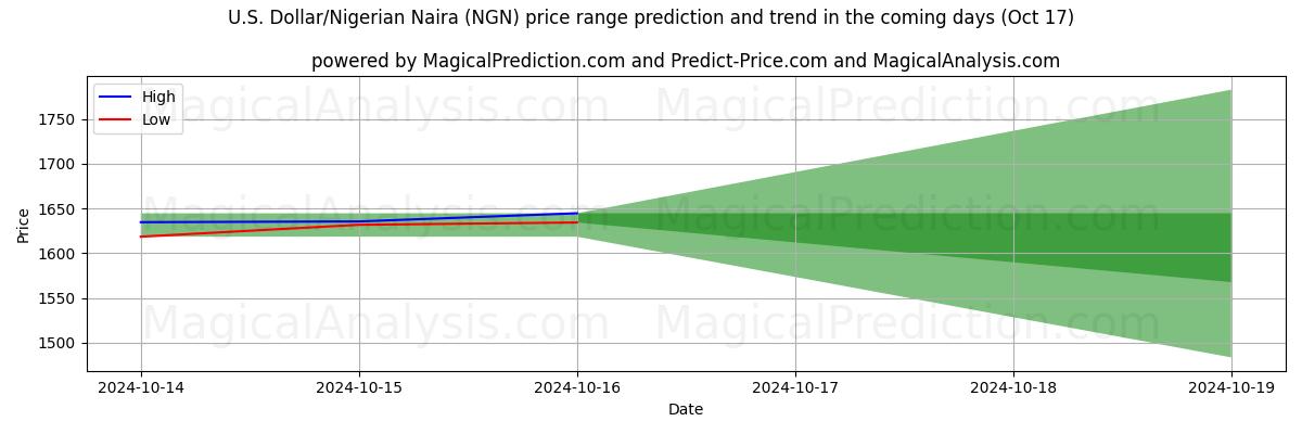 High and low price prediction by AI for 미국 달러/나이지리아 나이라 (NGN) (17 Oct)