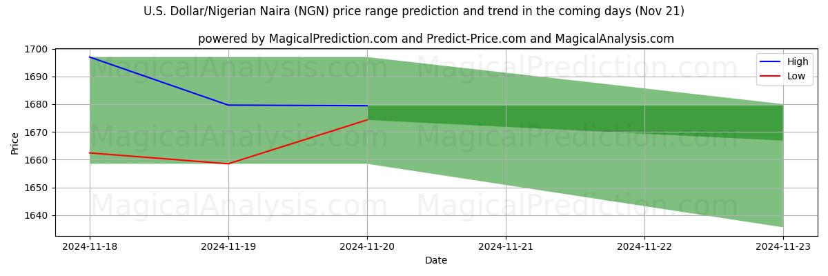 High and low price prediction by AI for U.S. Dollar/Nigerian Naira (NGN) (21 Nov)