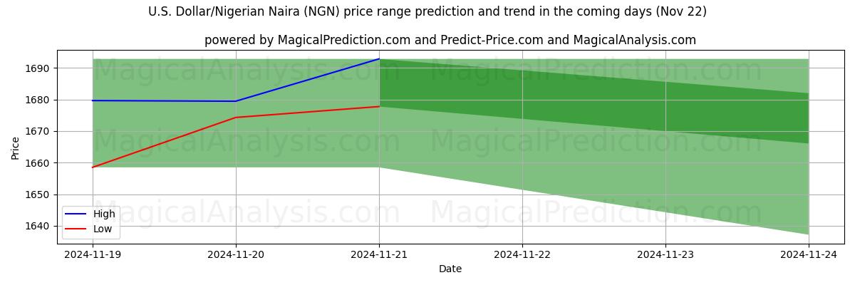 High and low price prediction by AI for ABD Doları/Nijerya Naira (NGN) (22 Nov)