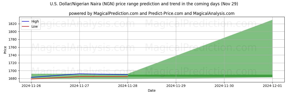 High and low price prediction by AI for 美元/尼日利亚奈拉 (NGN) (29 Nov)