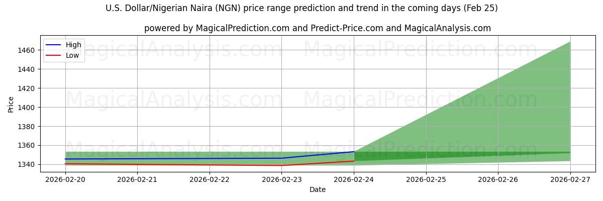 High and low price prediction by AI for US Dollar/Nigeriansk Naira (NGN) (25 Feb)