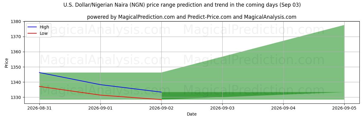 High and low price prediction by AI for US-Dollar/Nigerianischer Naira (NGN) (03 Sep)