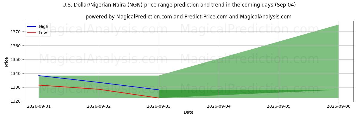 High and low price prediction by AI for 美元/尼日利亚奈拉 (NGN) (04 Sep)