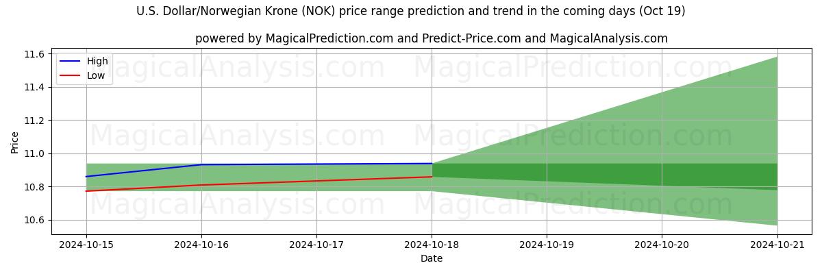 High and low price prediction by AI for دلار آمریکا / کرون نروژ (NOK) (19 Oct)