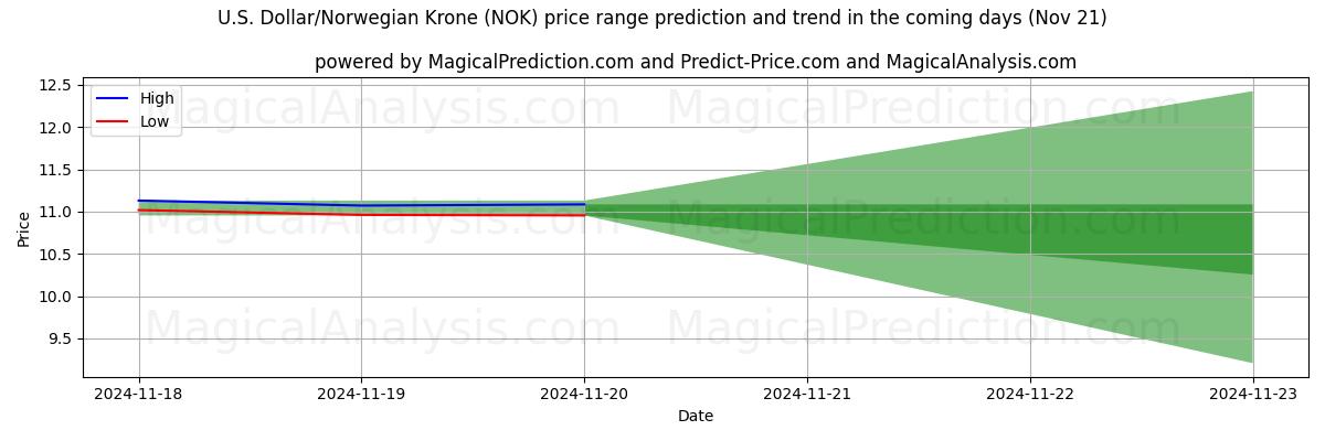 High and low price prediction by AI for U.S. Dollar/Norwegian Krone (NOK) (21 Nov)