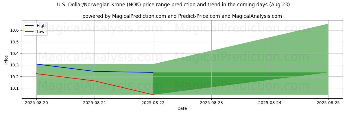 High and low price prediction by AI for U.S. Dollar/Norwegian Krone (NOK) (23 Aug)