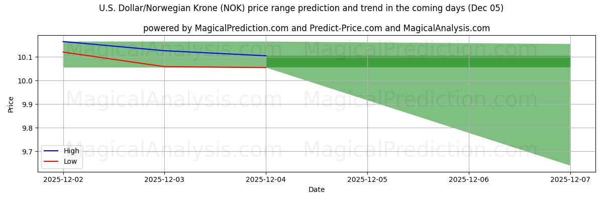 High and low price prediction by AI for U.S. Dollar/Norwegian Krone (NOK) (05 Dec)