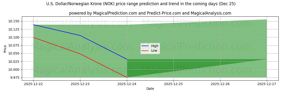 High and low price prediction by AI for U.S. Dollar/Norwegian Krone (NOK) (25 Dec)