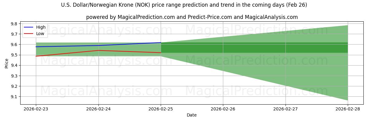 High and low price prediction by AI for U.S. Dollar/Norwegian Krone (NOK) (25 Feb)