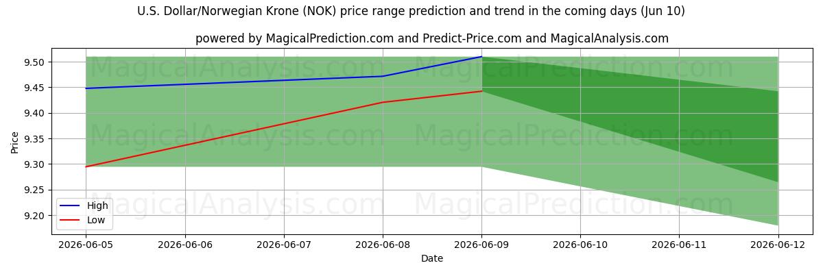 High and low price prediction by AI for الدولار الأمريكي/الكرونة النرويجية (NOK) (10 Jun)