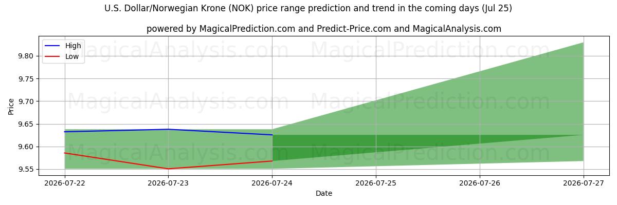 High and low price prediction by AI for Доллар США/Норвежская крона (NOK) (25 Jul)