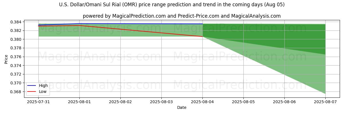 High and low price prediction by AI for amerikanske dollar/omanske sul rial (OMR) (05 Aug)
