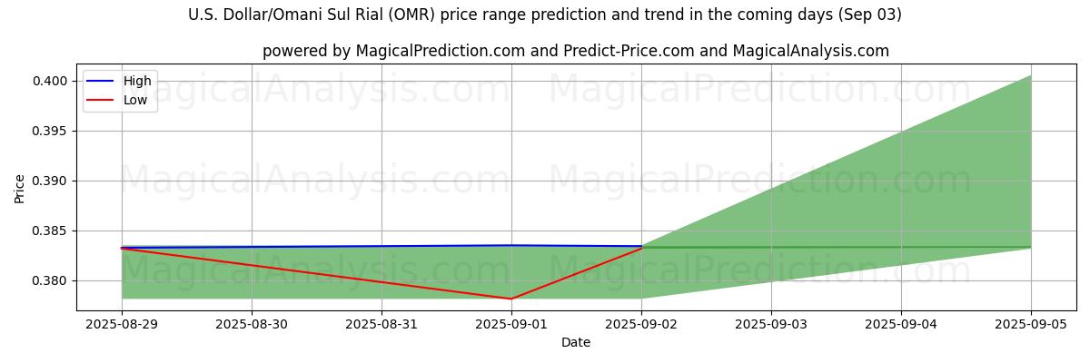 美元/阿曼苏里亚尔 (OMR) 由AI预测的最高/最低价格 (03 Sep) High and low price prediction by AI for 美元/阿曼苏里亚尔 (OMR) (03 Sep)