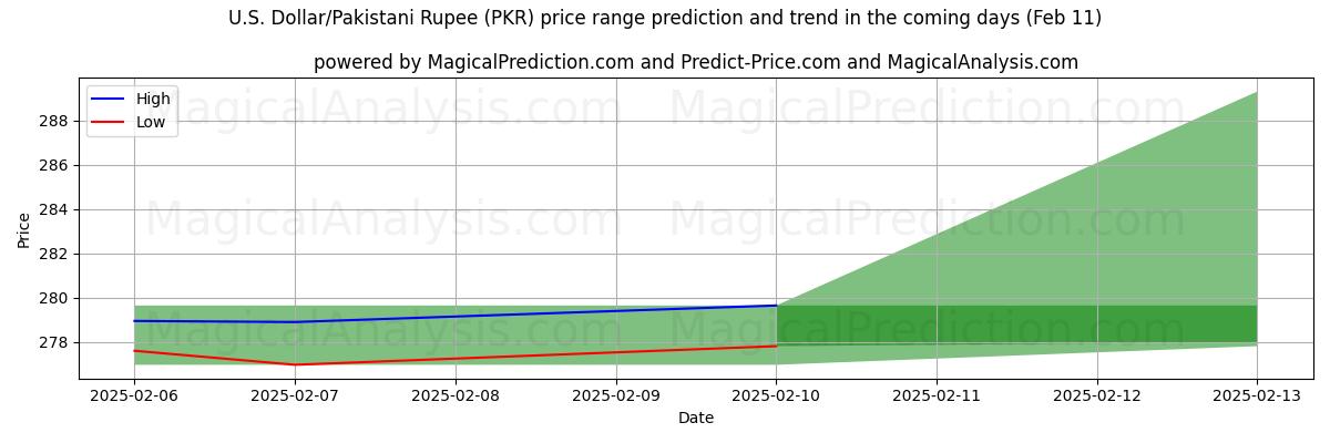 High and low price prediction by AI for U.S. Dollar/Pakistani Rupee (PKR) (25 Jan)