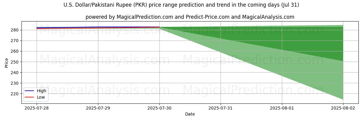 High and low price prediction by AI for Amerikaanse dollar/Pakistaanse roepie (PKR) (30 Jul)