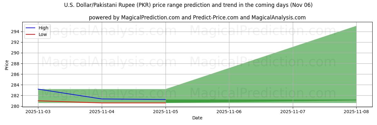 High and low price prediction by AI for U.S. Dollar/Pakistani Rupee (PKR) (06 Nov)